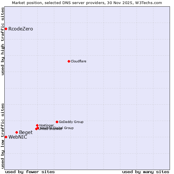 Market position of Beget vs. WebNIC vs. RcodeZero