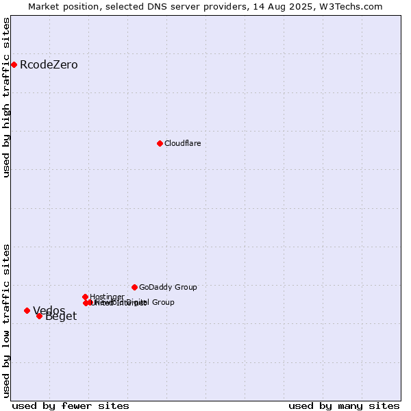 Market position of Beget vs. Vedos vs. RcodeZero