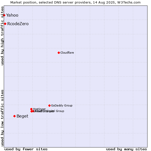 Market position of Beget vs. RcodeZero vs. Yahoo