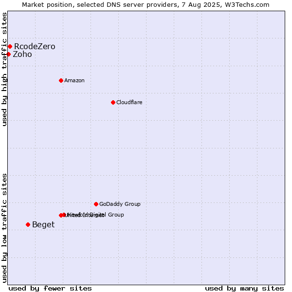 Market position of Beget vs. RcodeZero vs. Zoho
