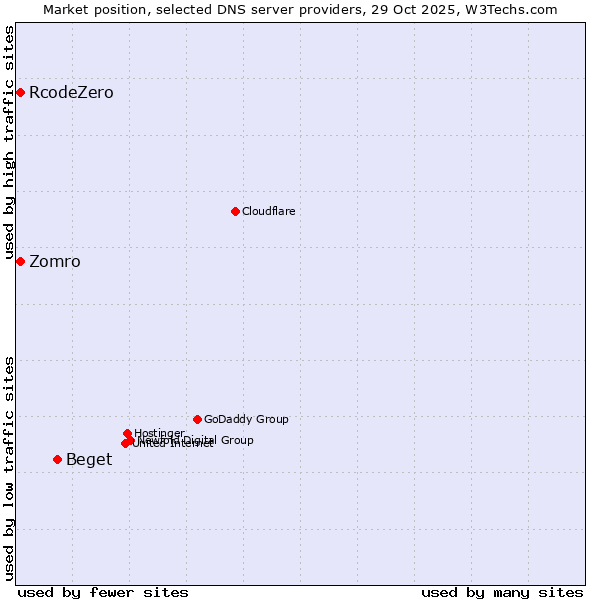 Market position of Beget vs. Zomro vs. RcodeZero