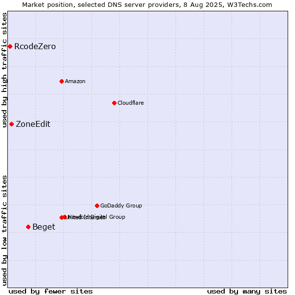 Market position of Beget vs. ZoneEdit vs. RcodeZero