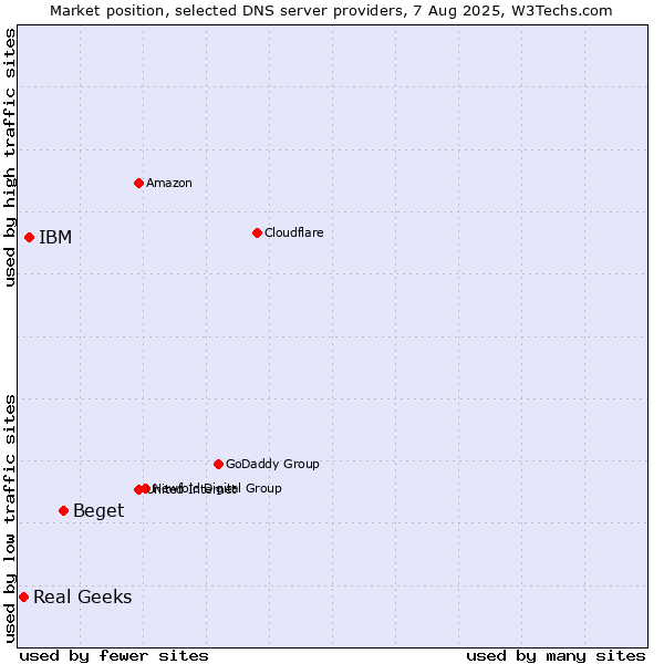 Market position of Beget vs. IBM vs. Real Geeks