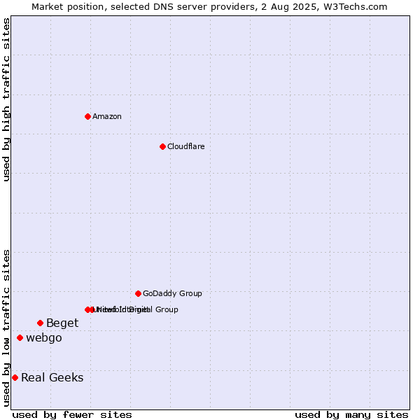 Market position of Beget vs. webgo vs. Real Geeks