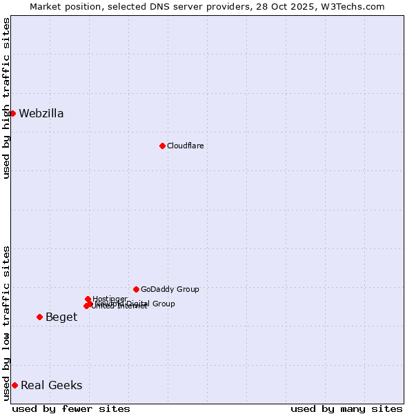 Market position of Beget vs. Real Geeks vs. Webzilla