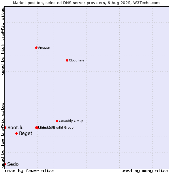 Market position of Beget vs. Root.lu vs. Sedo