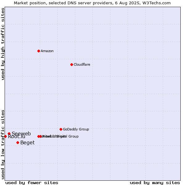 Market position of Beget vs. Seeweb vs. Root.lu