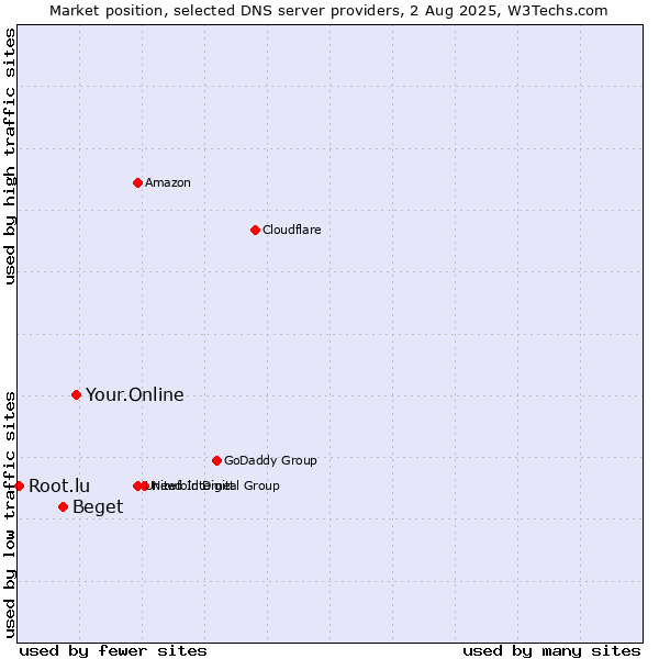 Market position of Your.Online vs. Beget vs. Root.lu