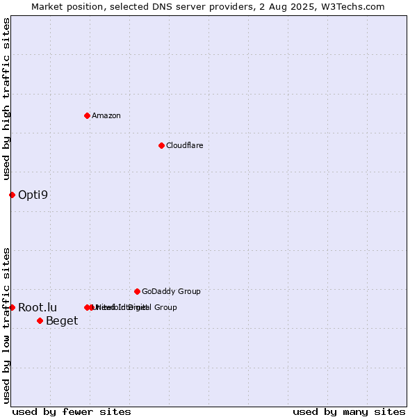 Market position of Beget vs. Opti9 vs. Root.lu