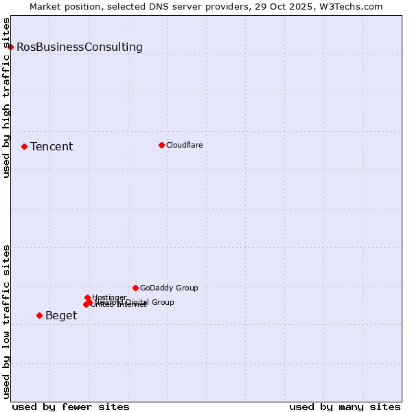 Market position of Beget vs. Tencent vs. RosBusinessConsulting