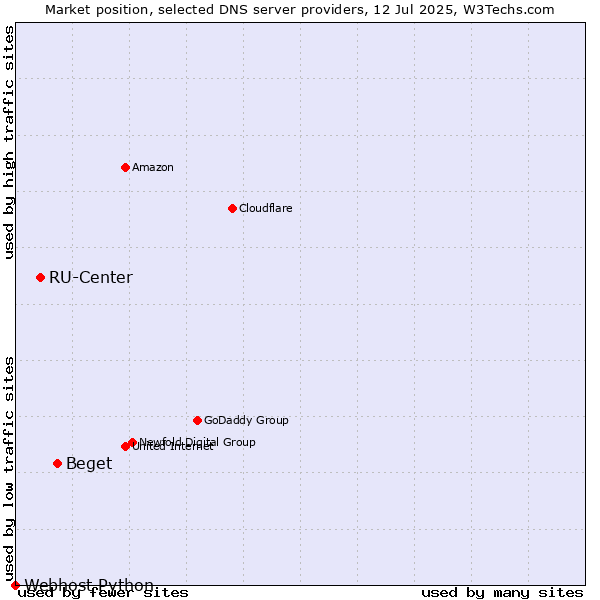 Market position of Beget vs. RU-Center vs. Webhost Python