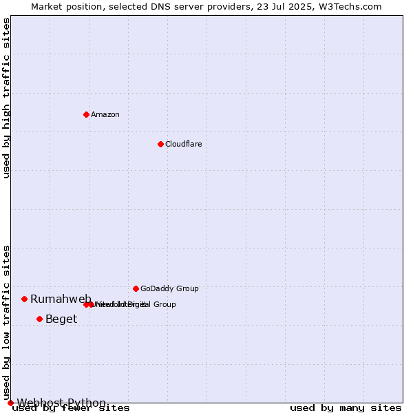 Market position of Beget vs. Rumahweb vs. Webhost Python