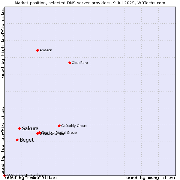 Market position of Sakura vs. Beget vs. Webhost Python