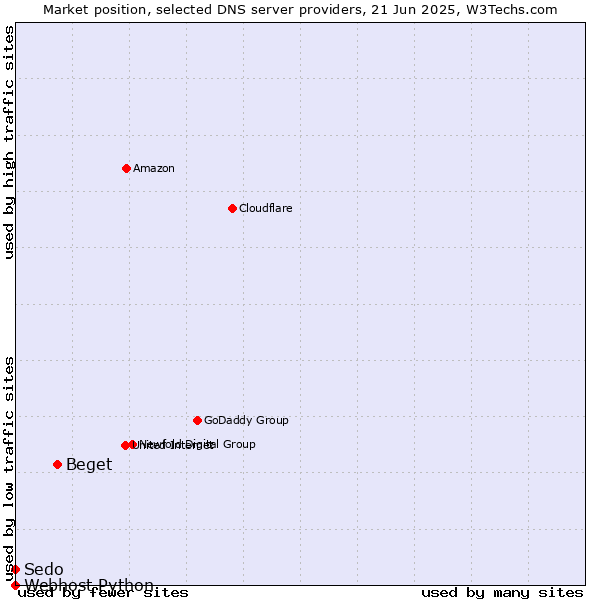 Market position of Beget vs. Sedo vs. Webhost Python