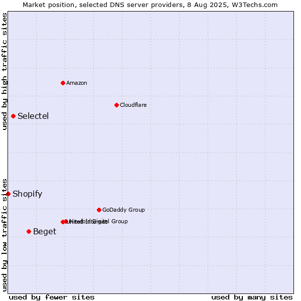 Market position of Beget vs. Selectel vs. Shopify