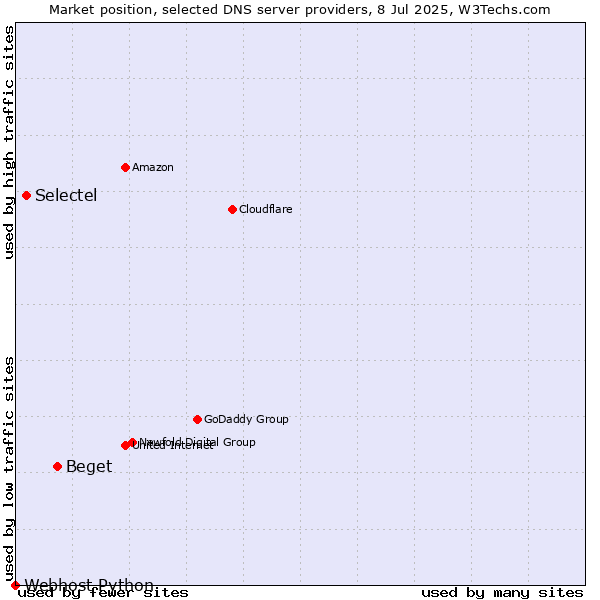 Market position of Beget vs. Selectel vs. Webhost Python
