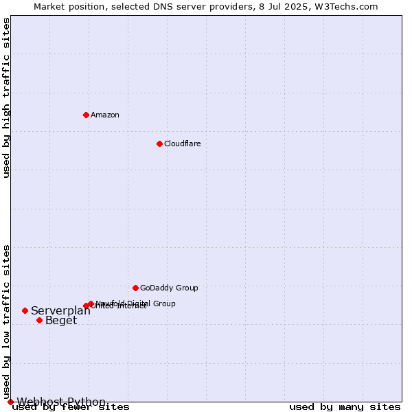 Market position of Beget vs. Serverplan vs. Webhost Python