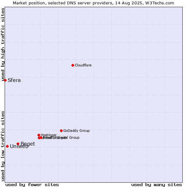 Market position of Beget vs. Uniweb vs. Sfera