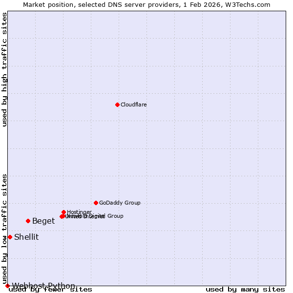 Market position of Beget vs. Shellit vs. Webhost Python