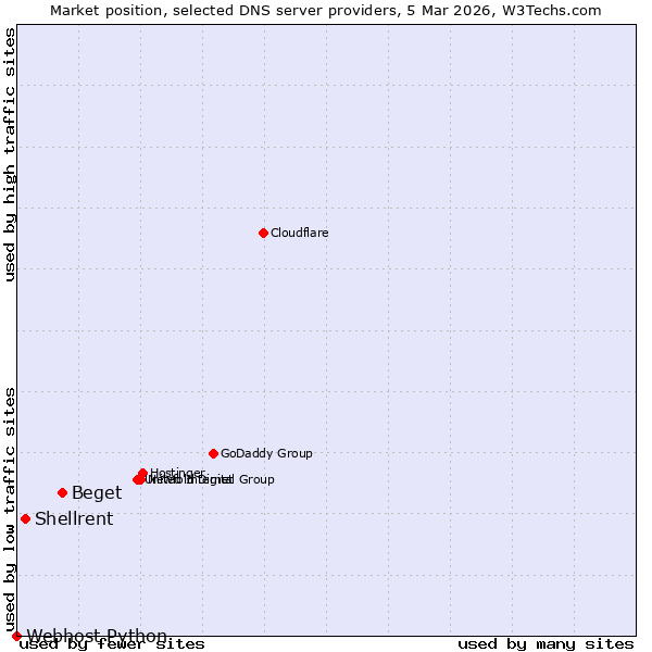 Market position of Beget vs. Shellrent vs. Webhost Python