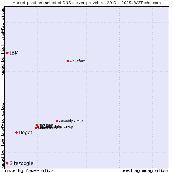 Market position of Beget vs. IBM vs. Sitezoogle