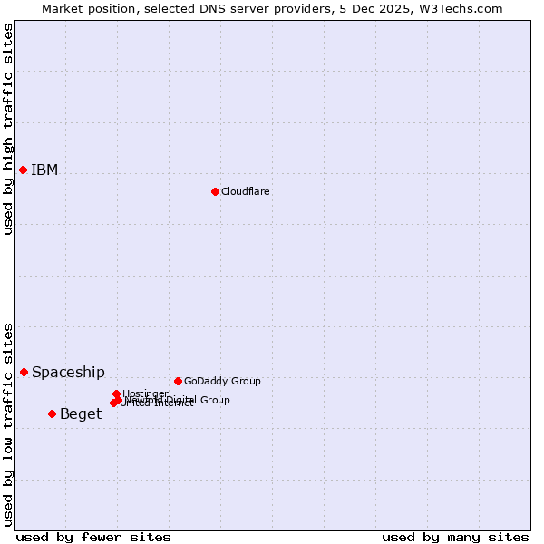 Market position of Beget vs. Spaceship vs. IBM