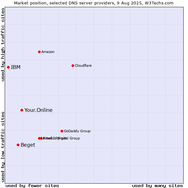 Market position of Your.Online vs. Beget vs. IBM