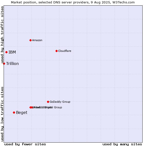 Market position of Beget vs. IBM vs. Trillion