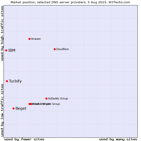 Market position of Beget vs. Turbify vs. IBM