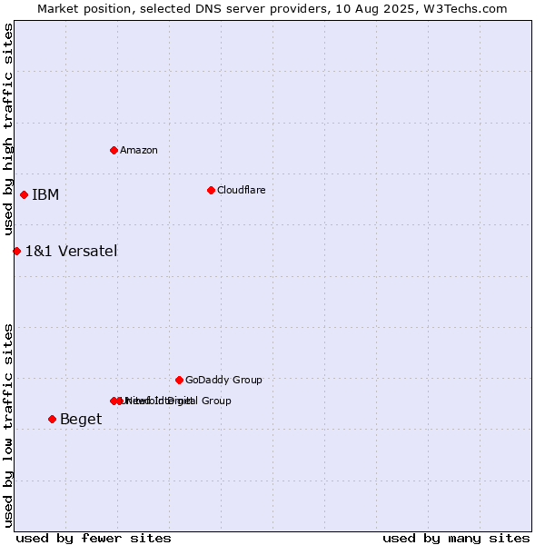 Market position of Beget vs. IBM vs. 1&1 Versatel