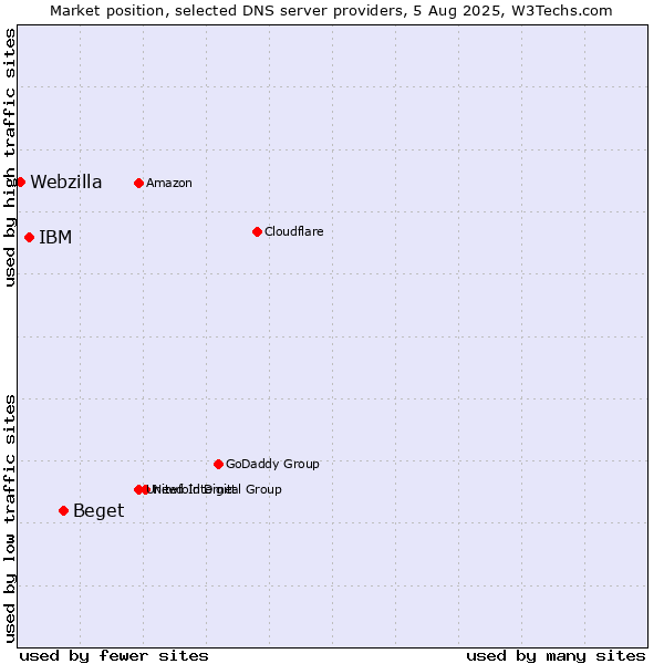 Market position of Beget vs. IBM vs. Webzilla