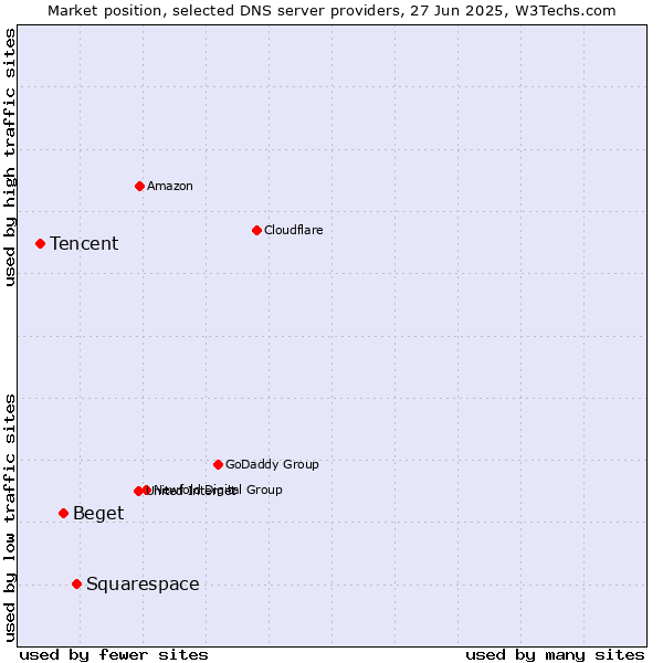 Market position of Squarespace vs. Beget vs. Tencent