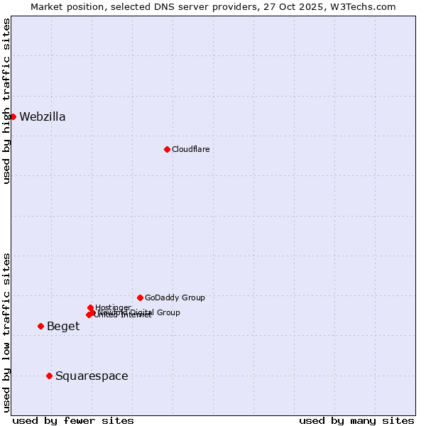 Market position of Squarespace vs. Beget vs. Webzilla