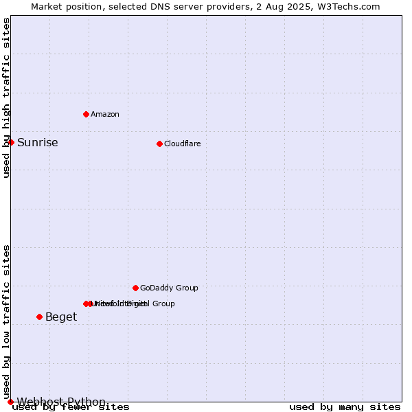 Market position of Beget vs. Sunrise vs. Webhost Python