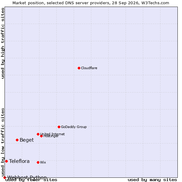 Market position of Beget vs. Teleflora vs. Webhost Python