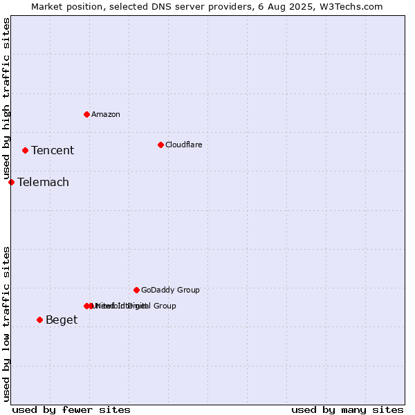 Market position of Beget vs. Tencent vs. Telemach