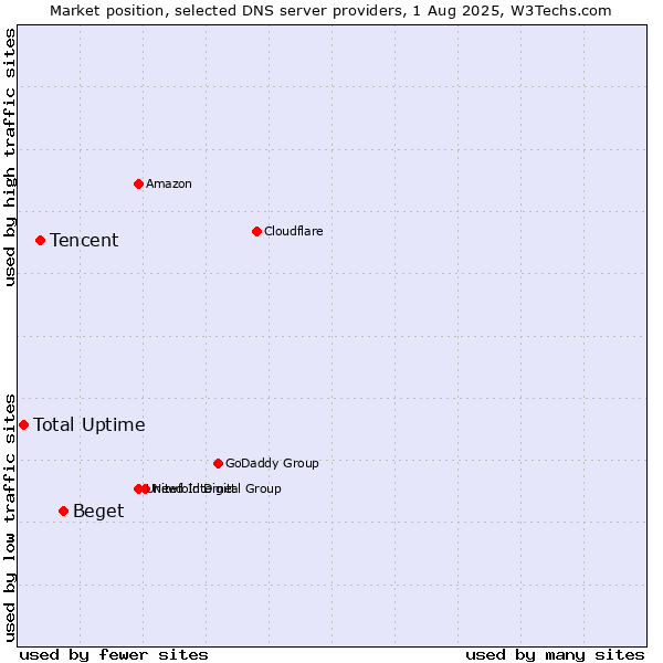 Market position of Beget vs. Tencent vs. Total Uptime