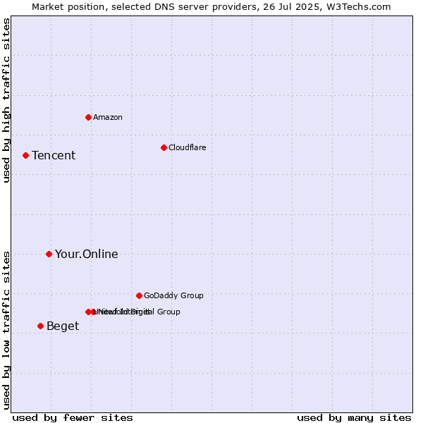 Market position of Your.Online vs. Beget vs. Tencent