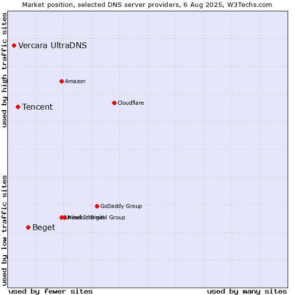 Market position of Beget vs. Tencent vs. Vercara UltraDNS
