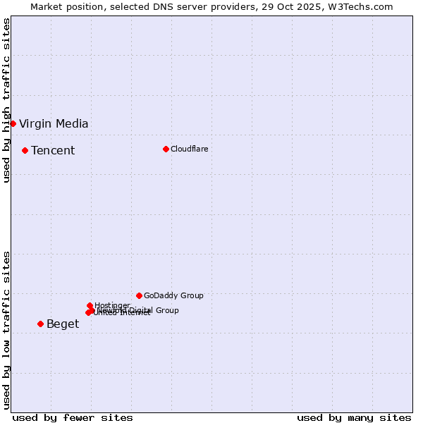 Market position of Beget vs. Tencent vs. Virgin Media