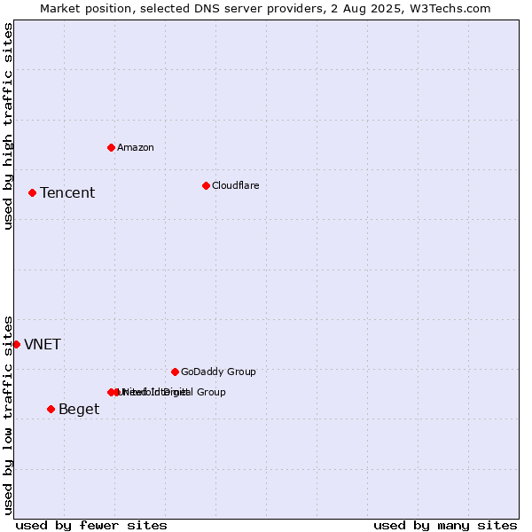 Market position of Beget vs. Tencent vs. VNET