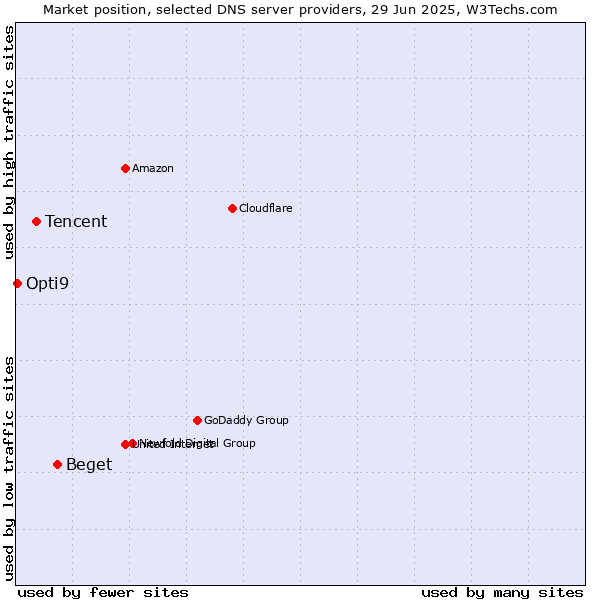 Market position of Beget vs. Tencent vs. Opti9