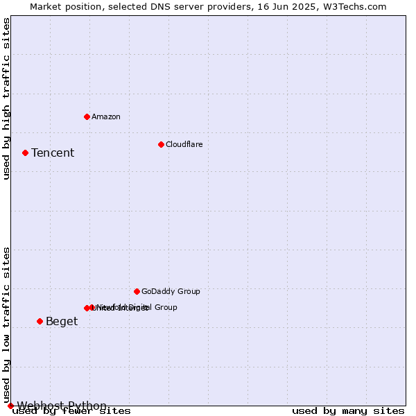 Market position of Beget vs. Tencent vs. Webhost Python