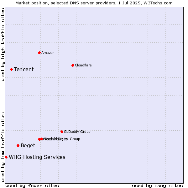 Market position of Beget vs. Tencent vs. WHG Hosting Services