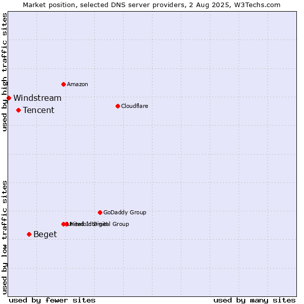 Market position of Beget vs. Tencent vs. Windstream