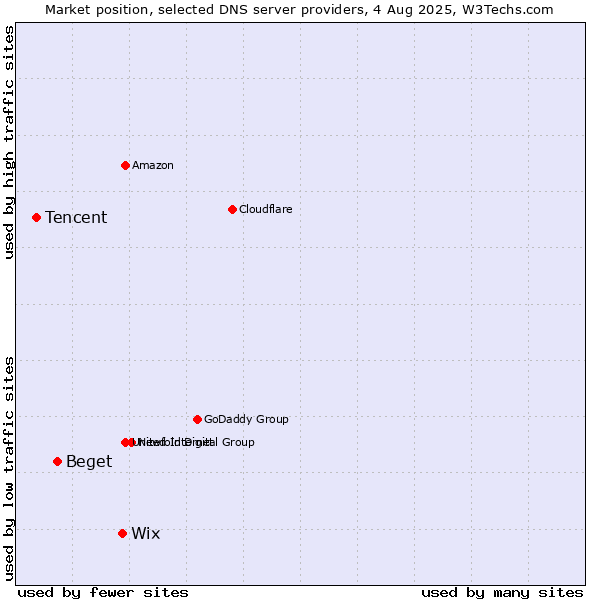 Market position of Wix vs. Beget vs. Tencent