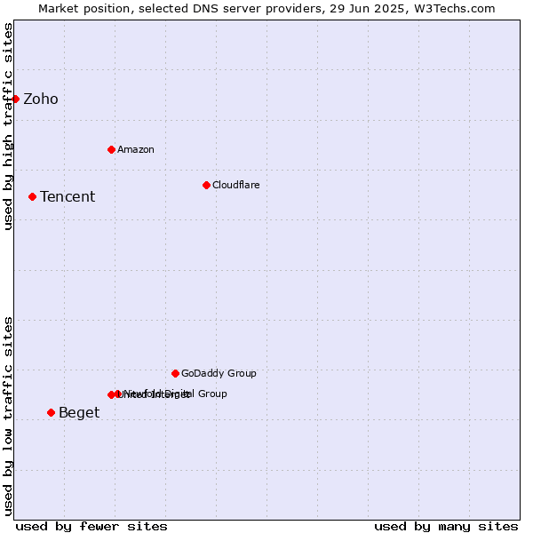 Market position of Beget vs. Tencent vs. Zoho