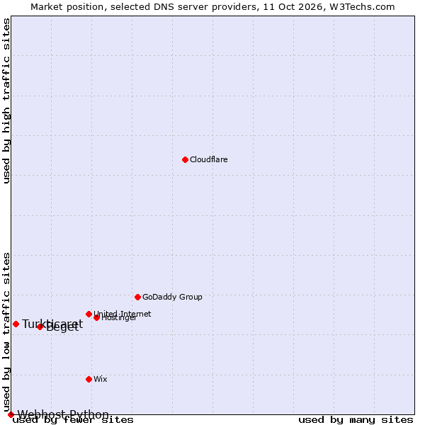 Market position of Beget vs. Turkticaret vs. Webhost Python