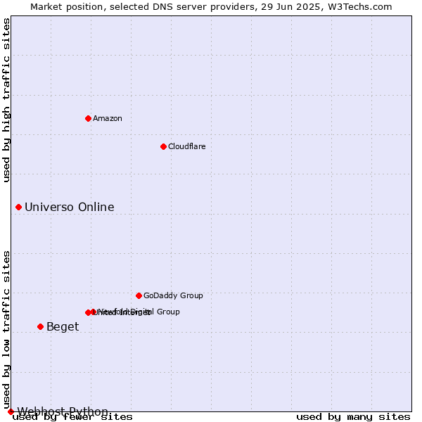 Market position of Beget vs. Universo Online vs. Webhost Python