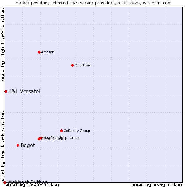 Market position of Beget vs. 1&1 Versatel vs. Webhost Python